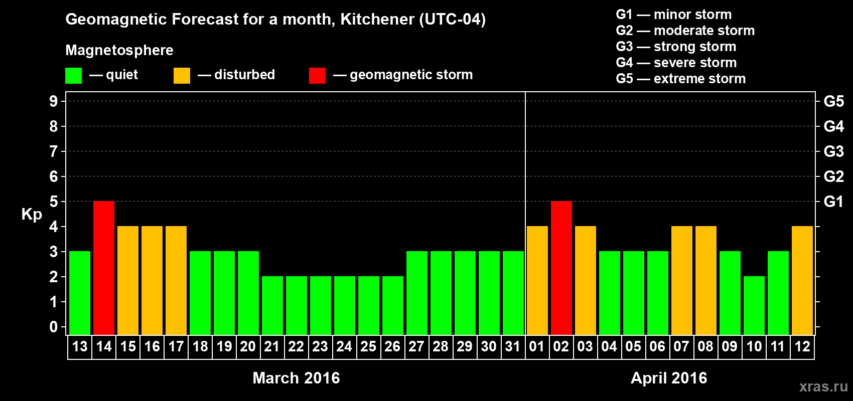 Forecast of the daily maximal value of geomagnetic index&nbsp;Kp for <b>1 month</b> (31 days) <b>from Mar 13, 2016 to Apr 12, 2016</b>