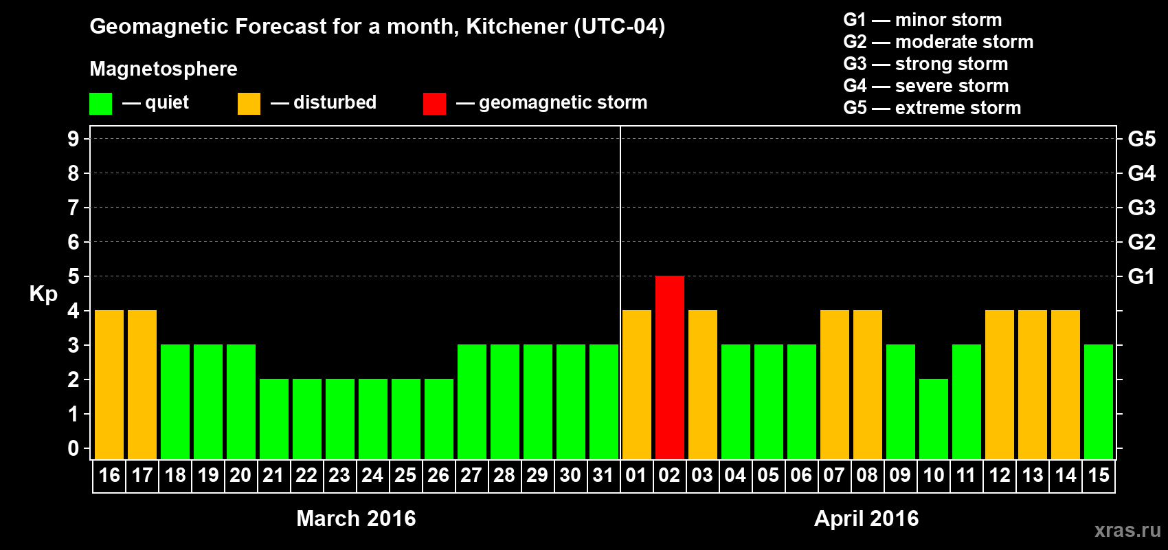 Forecast of the daily maximal value of geomagnetic index&nbsp;Kp for <b>1 month</b> (31 days) <b>from Mar 16, 2016 to Apr 15, 2016</b>