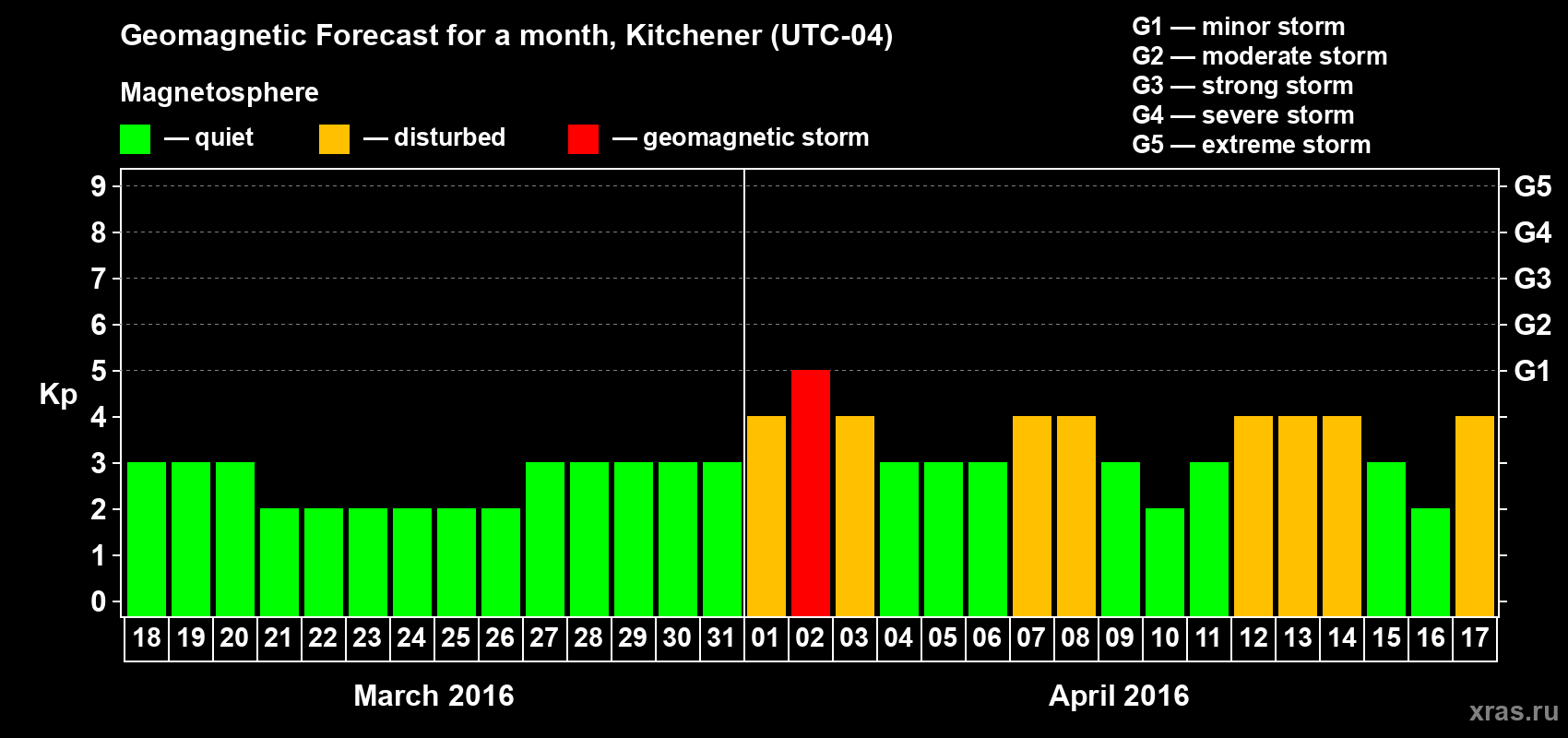 Forecast of the daily maximal value of geomagnetic index&nbsp;Kp for <b>1 month</b> (31 days) <b>from Mar 18, 2016 to Apr 17, 2016</b>