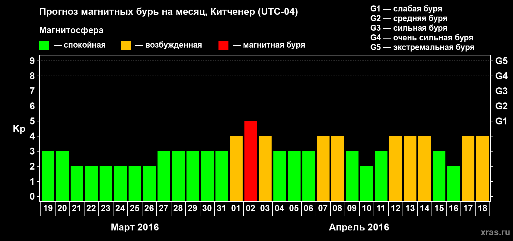 Прогноз максимального суточного геомагнитного индекса&nbsp;Kp на <b>1 месяц</b> (31 день) <b>с 19 марта по 18 апреля 2016 г</b>