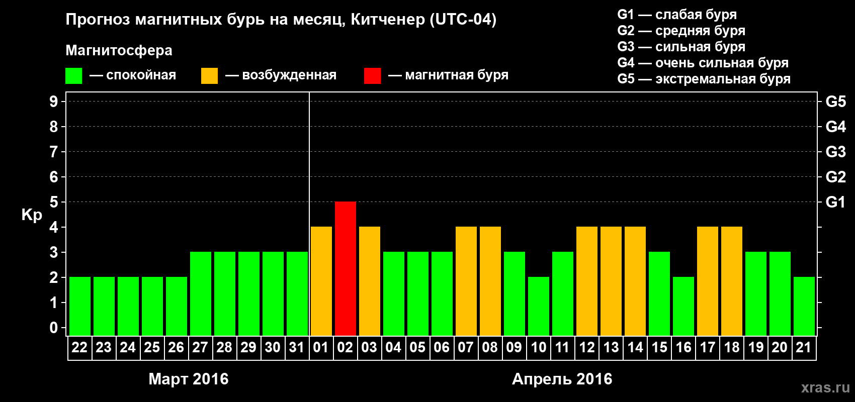Прогноз максимального суточного геомагнитного индекса&nbsp;Kp на <b>1 месяц</b> (31 день) <b>с 22 марта по 21 апреля 2016 г</b>