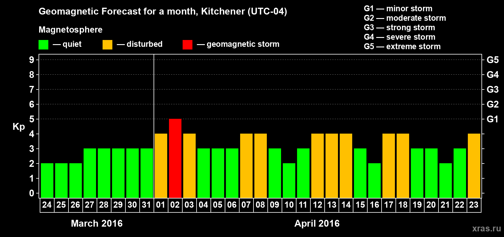 Forecast of the daily maximal value of geomagnetic index&nbsp;Kp for <b>1 month</b> (31 days) <b>from Mar 24, 2016 to Apr 23, 2016</b>