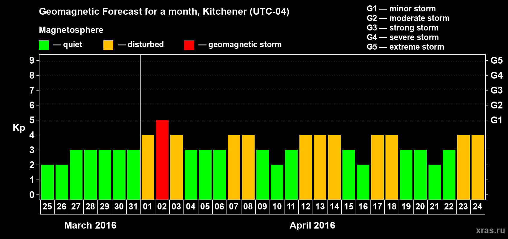 Forecast of the daily maximal value of geomagnetic index&nbsp;Kp for <b>1 month</b> (31 days) <b>from Mar 25, 2016 to Apr 24, 2016</b>