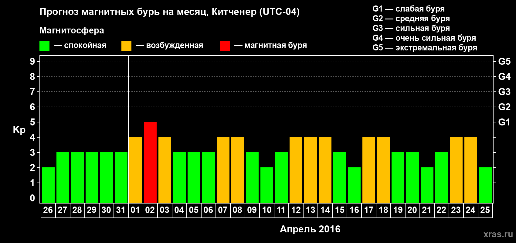 Прогноз максимального суточного геомагнитного индекса&nbsp;Kp на <b>1 месяц</b> (31 день) <b>с 26 марта по 25 апреля 2016 г</b>