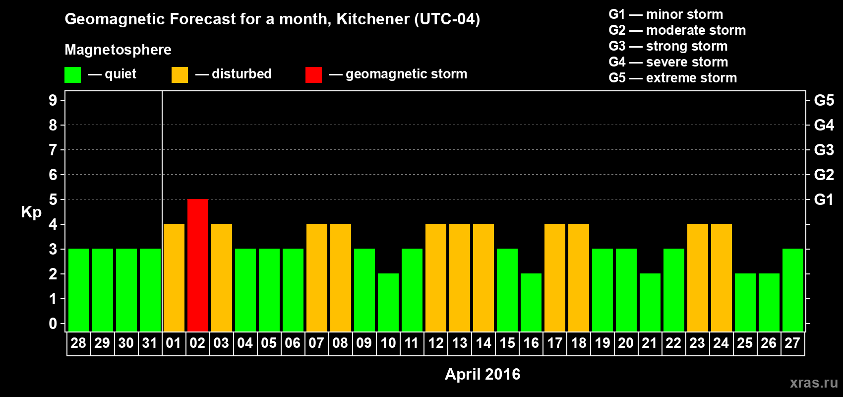 Forecast of the daily maximal value of geomagnetic index&nbsp;Kp for <b>1 month</b> (31 days) <b>from Mar 28, 2016 to Apr 27, 2016</b>
