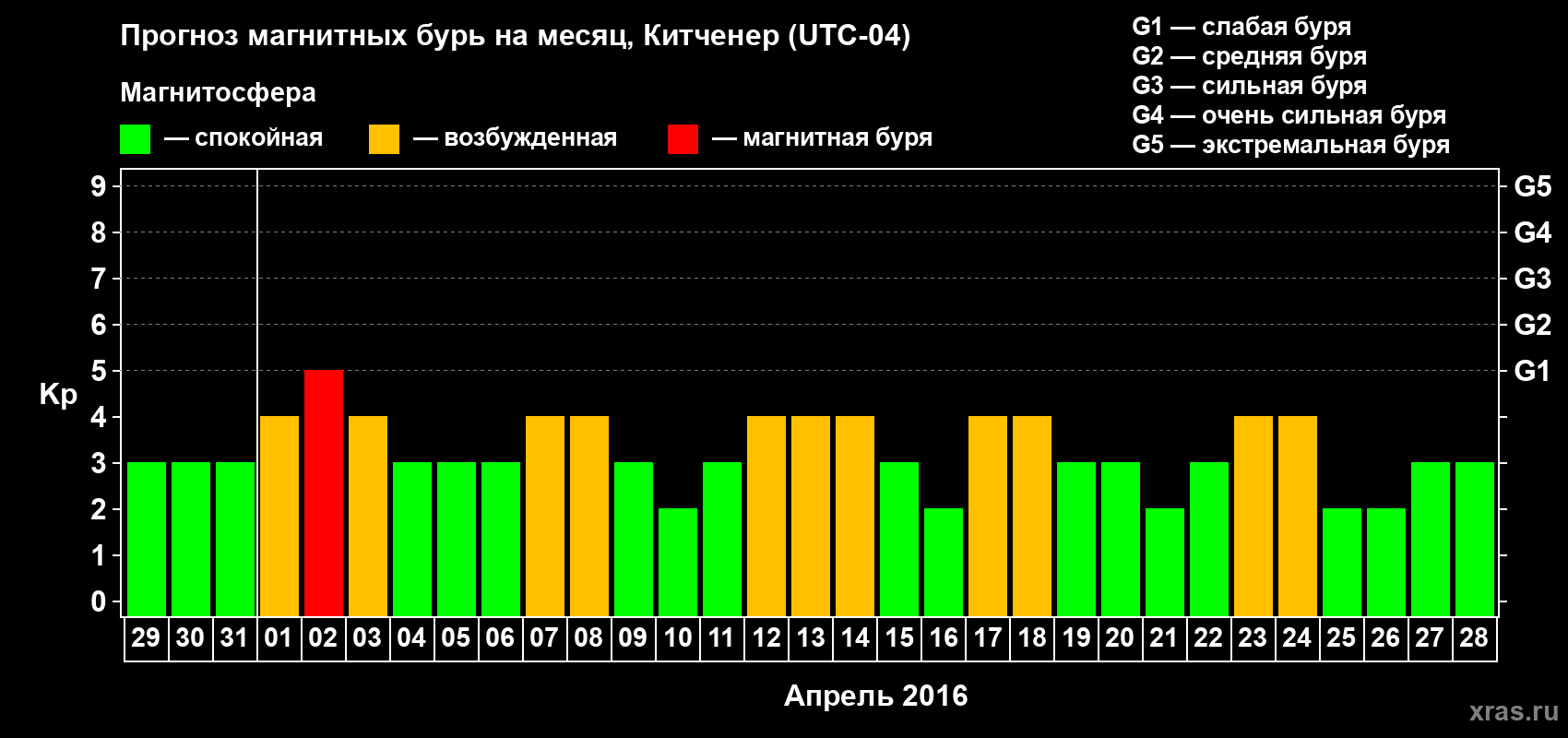 Прогноз максимального суточного геомагнитного индекса&nbsp;Kp на <b>1 месяц</b> (31 день) <b>с 29 марта по 28 апреля 2016 г</b>
