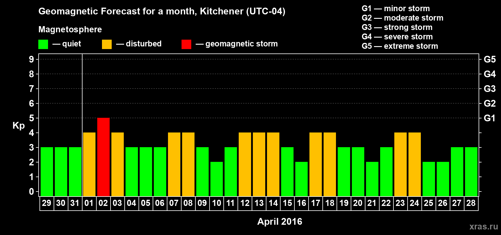 Forecast of the daily maximal value of geomagnetic index&nbsp;Kp for <b>1 month</b> (31 days) <b>from Mar 29, 2016 to Apr 28, 2016</b>