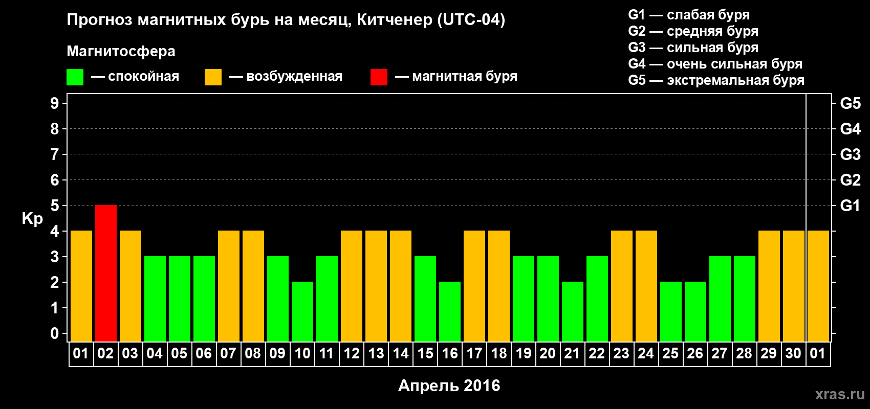 Прогноз максимального суточного геомагнитного индекса Kp на <b>1 месяц</b> (31 день) <b>с 01 апреля по 01 мая 2016 г</b>