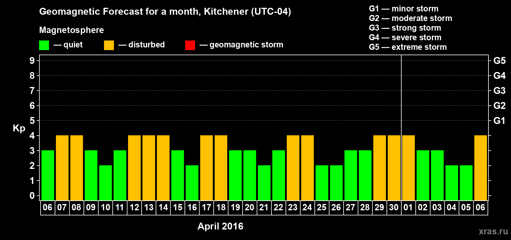 Forecast of the daily maximal value of geomagnetic index Kp for <b>1 month</b> (31 days) <b>from Apr 06, 2016 to May 06, 2016</b>