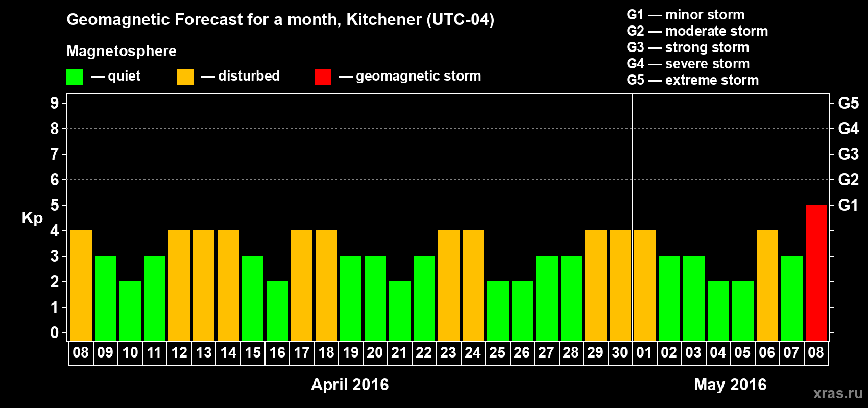 Forecast of the daily maximal value of geomagnetic index Kp for <b>1 month</b> (31 days) <b>from Apr 08, 2016 to May 08, 2016</b>