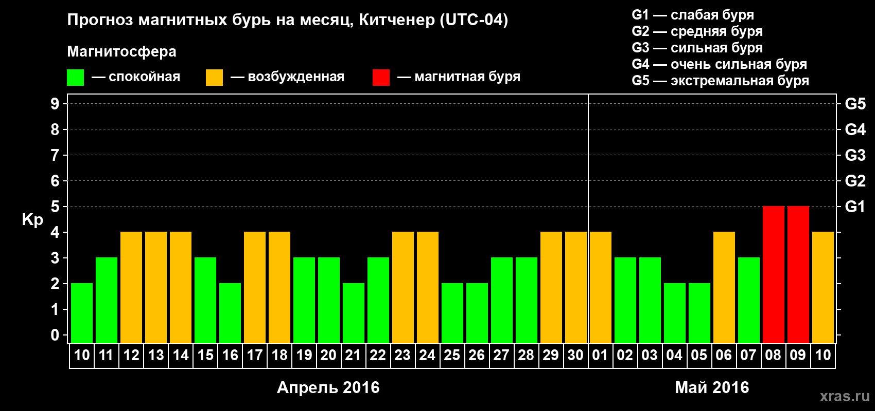 Прогноз максимального суточного геомагнитного индекса&nbsp;Kp на <b>1 месяц</b> (31 день) <b>с 10 апреля по 10 мая 2016 г</b>