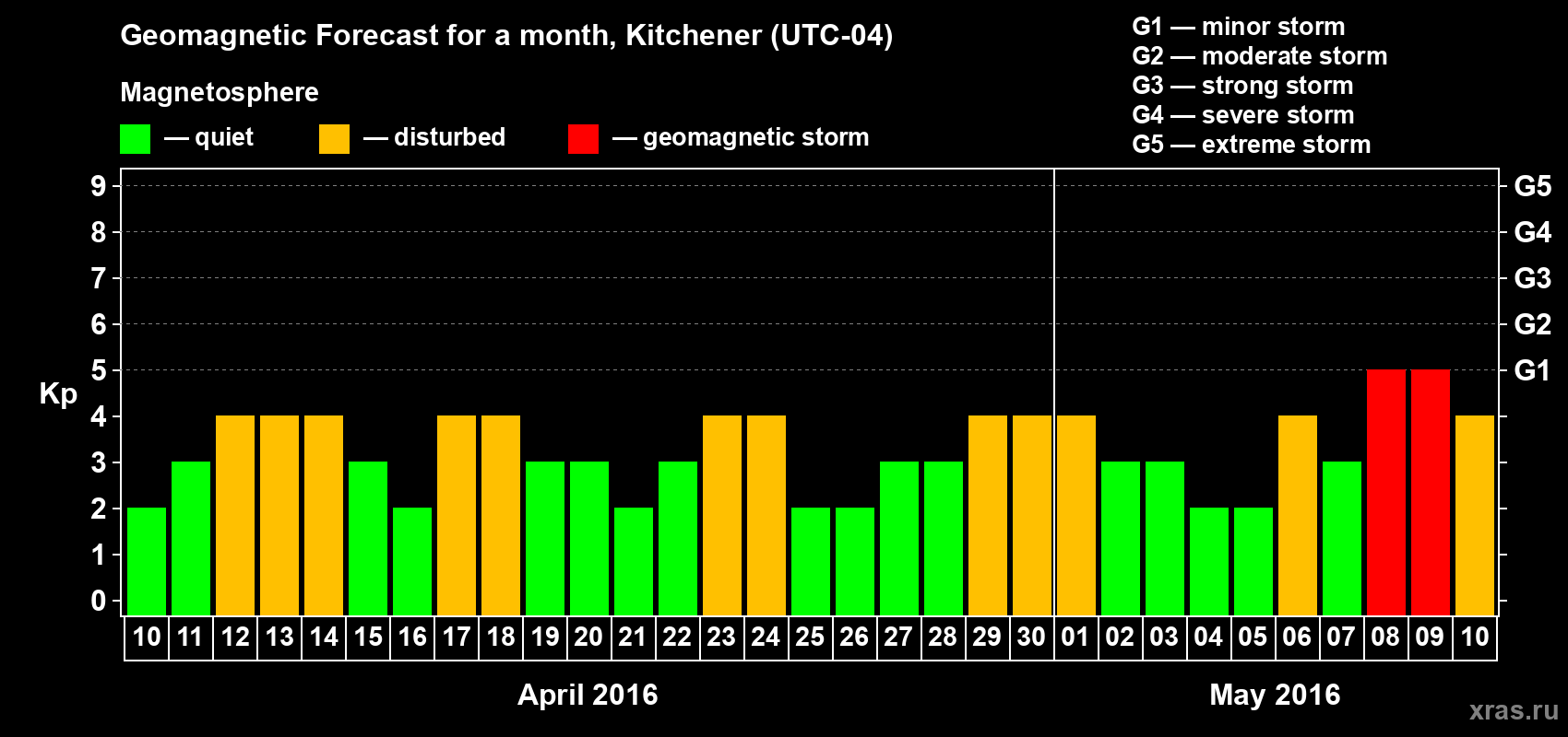 Forecast of the daily maximal value of geomagnetic index Kp for <b>1 month</b> (31 days) <b>from Apr 10, 2016 to May 10, 2016</b>
