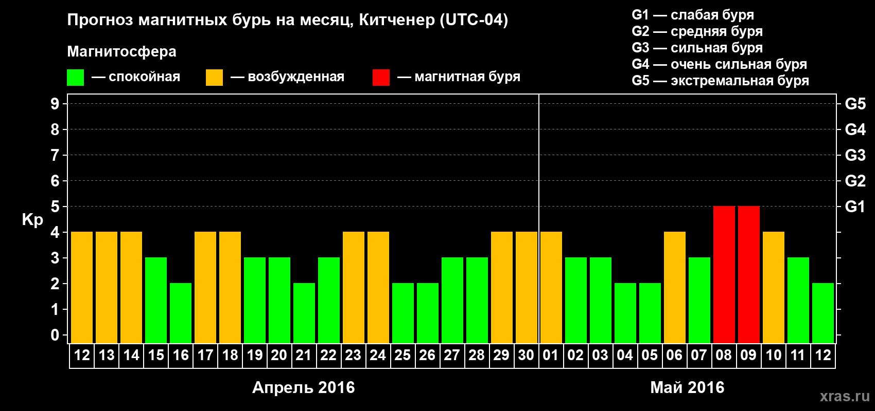 Прогноз максимального суточного геомагнитного индекса Kp на <b>1 месяц</b> (31 день) <b>с 12 апреля по 12 мая 2016 г</b>