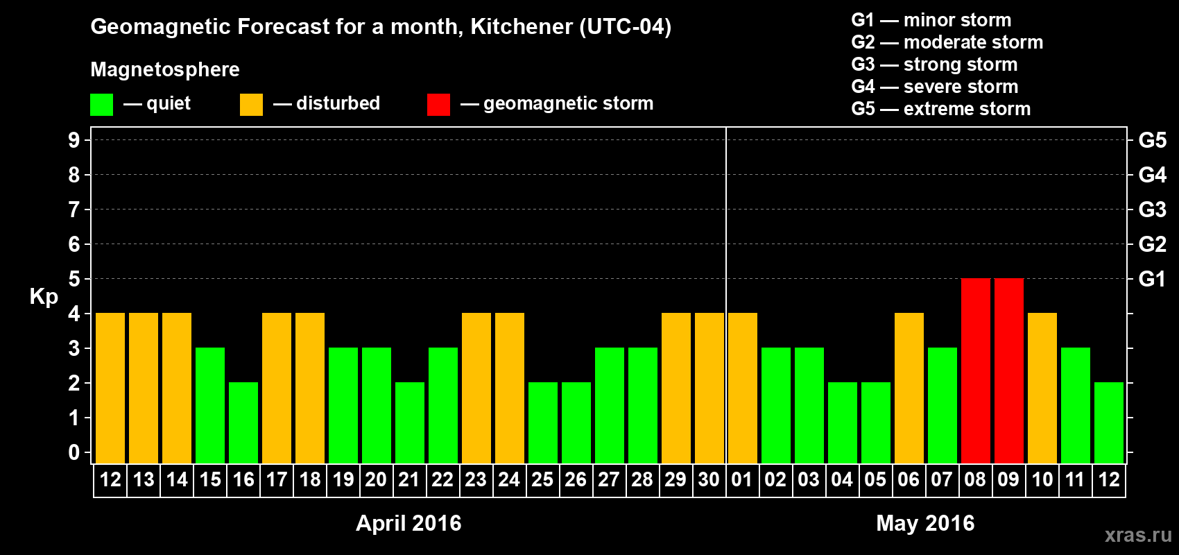 Forecast of the daily maximal value of geomagnetic index Kp for <b>1 month</b> (31 days) <b>from Apr 12, 2016 to May 12, 2016</b>