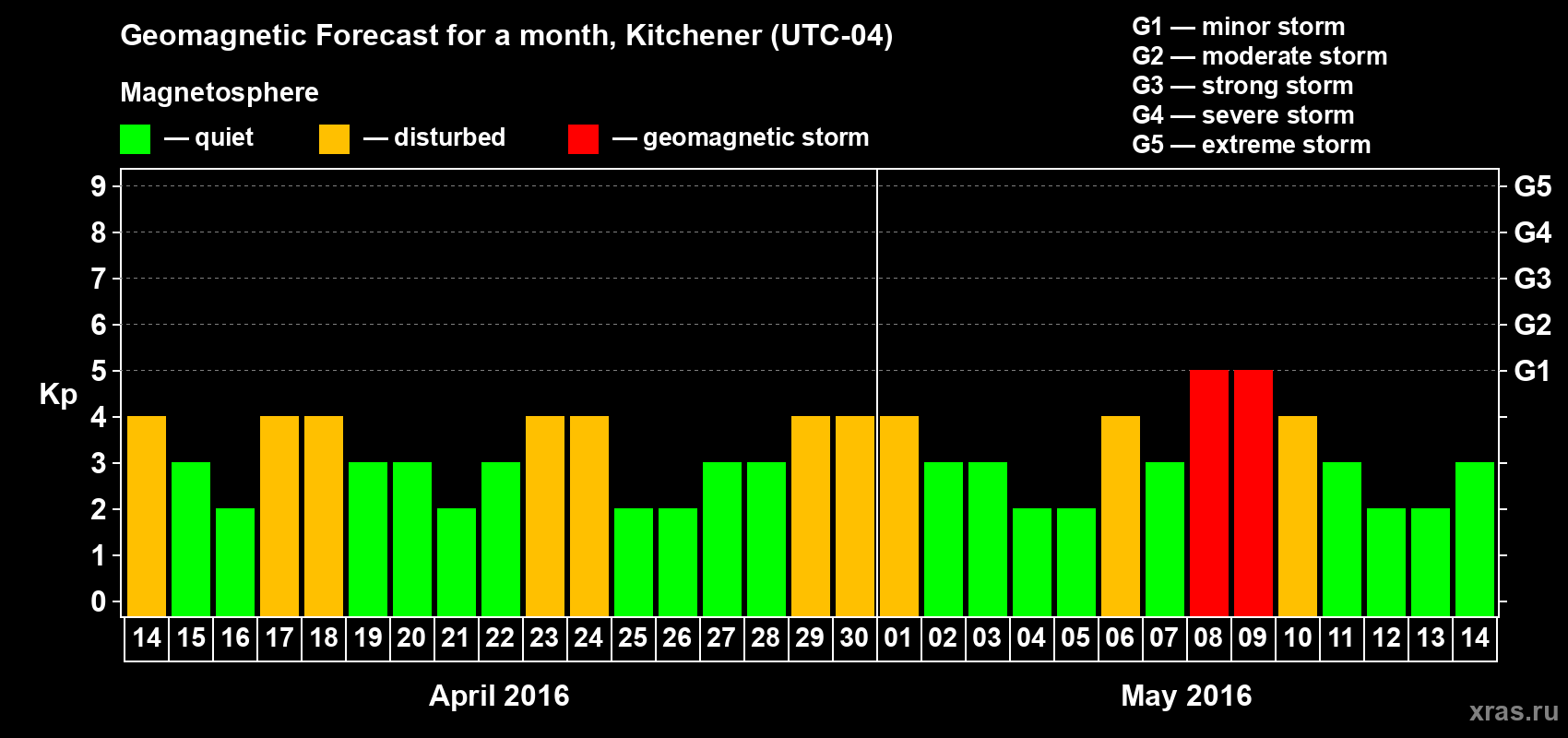 Forecast of the daily maximal value of geomagnetic index Kp for <b>1 month</b> (31 days) <b>from Apr 14, 2016 to May 14, 2016</b>