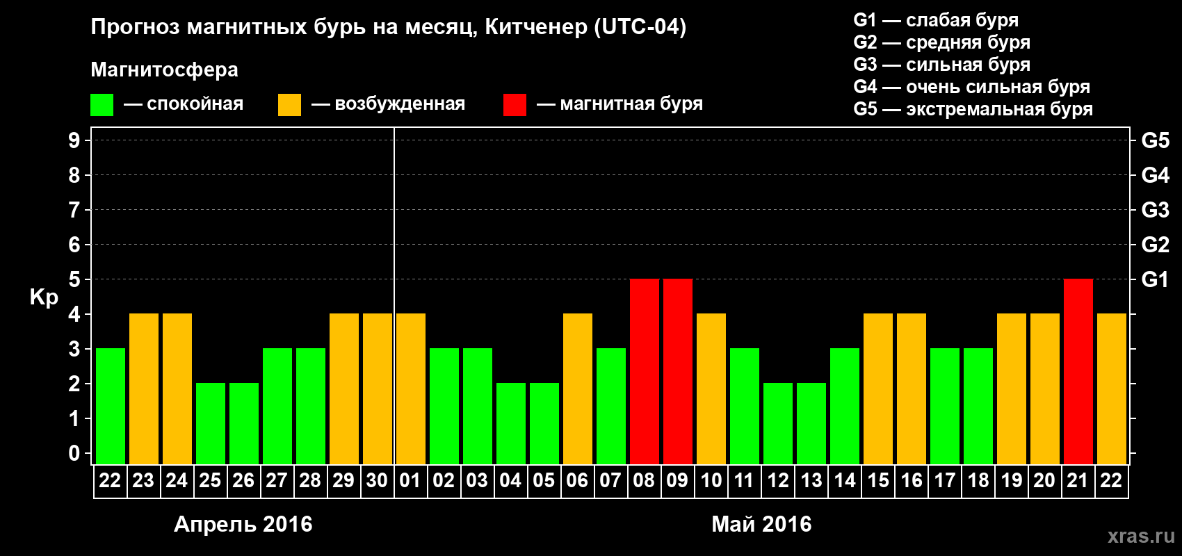 Прогноз максимального суточного геомагнитного индекса Kp на <b>1 месяц</b> (31 день) <b>с 22 апреля по 22 мая 2016 г</b>