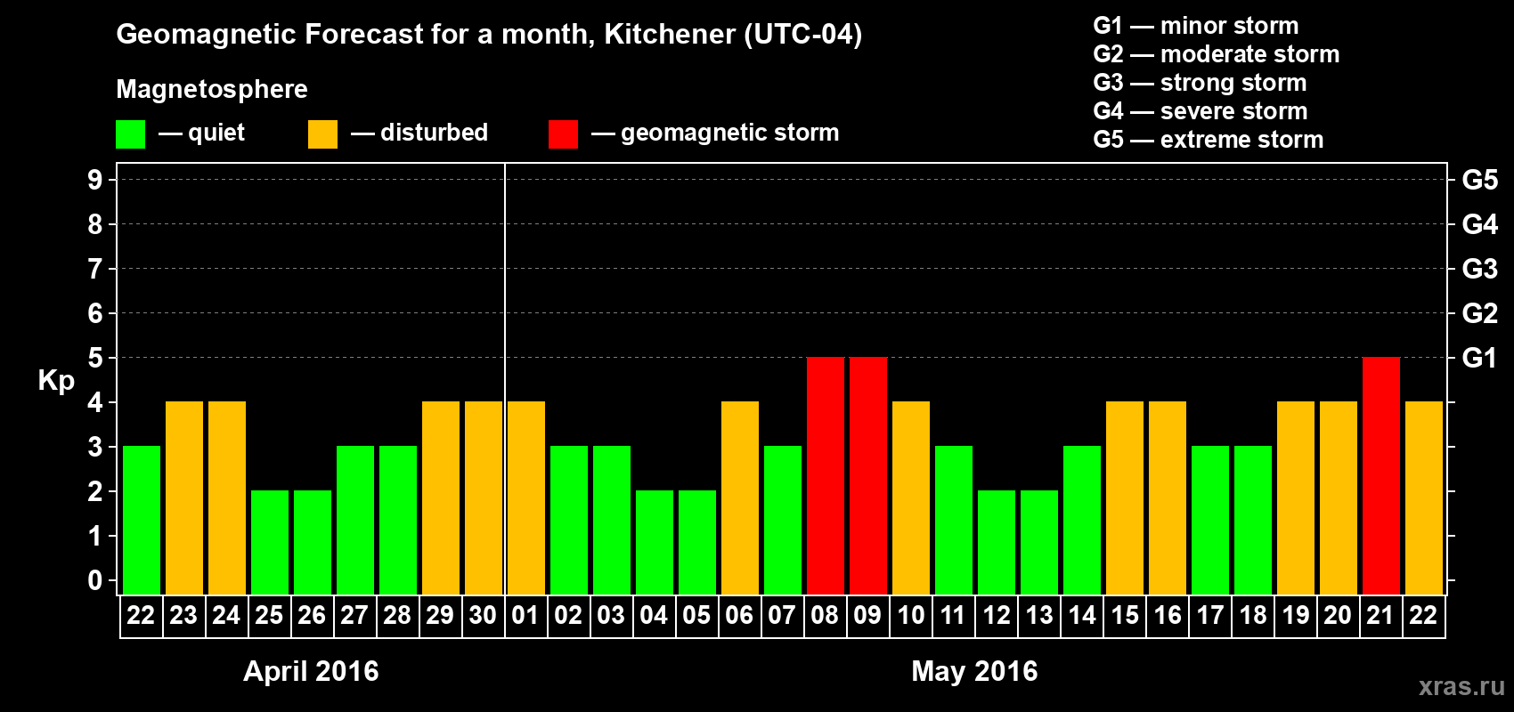 Forecast of the daily maximal value of geomagnetic index Kp for <b>1 month</b> (31 days) <b>from Apr 22, 2016 to May 22, 2016</b>