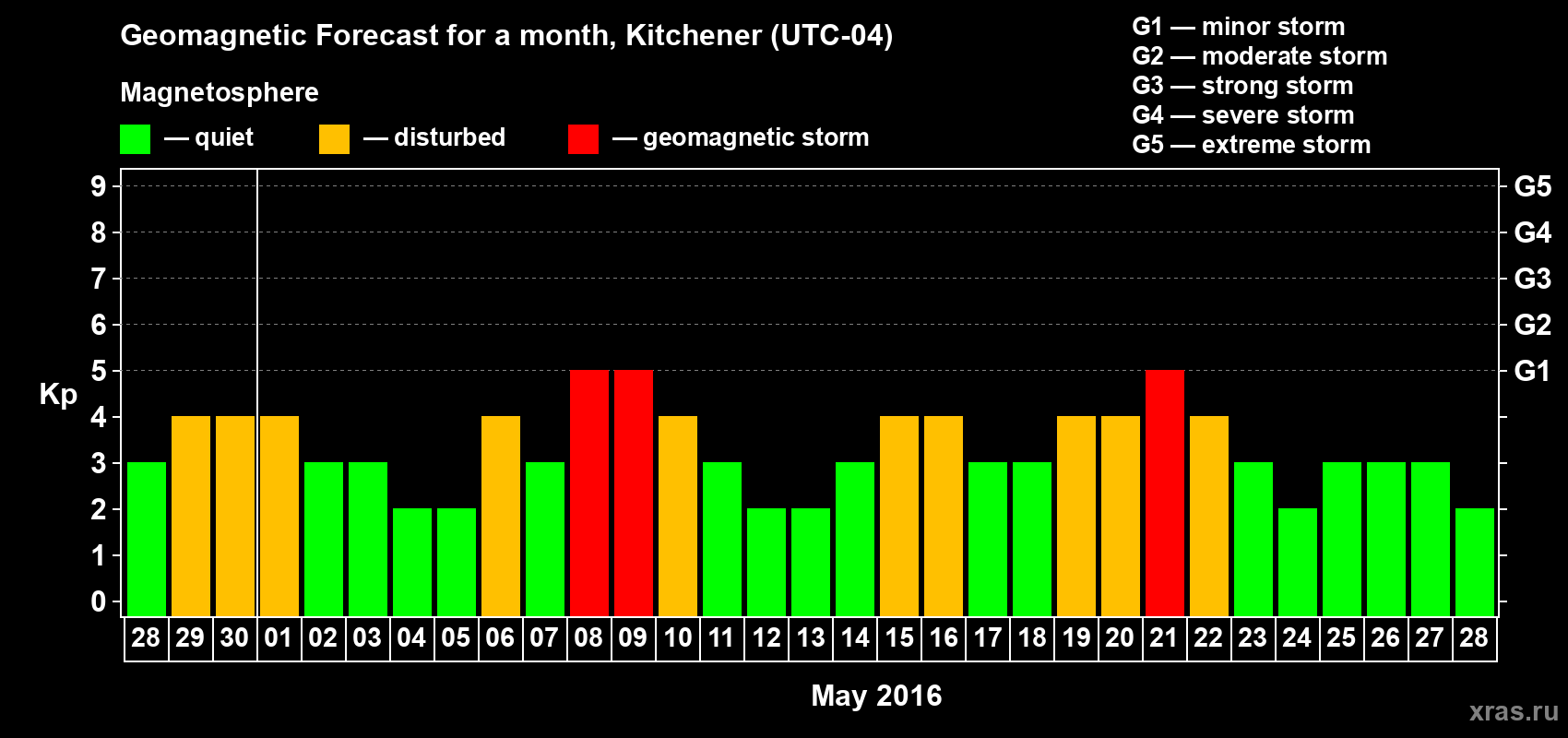 Forecast of the daily maximal value of geomagnetic index Kp for <b>1 month</b> (31 days) <b>from Apr 28, 2016 to May 28, 2016</b>