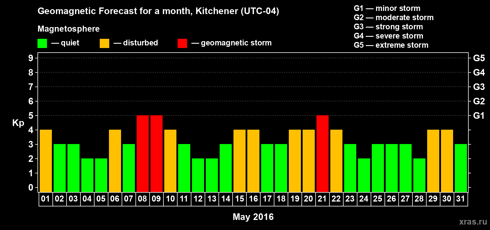 Forecast of the daily maximal value of geomagnetic index Kp for <b>1 month</b> (31 days) <b>from May 01, 2016 to May 31, 2016</b>