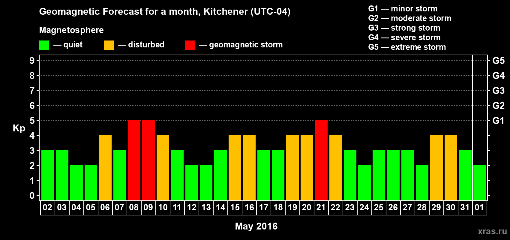 Forecast of the daily maximal value of geomagnetic index Kp for <b>1 month</b> (31 days) <b>from May 02, 2016 to Jun 01, 2016</b>