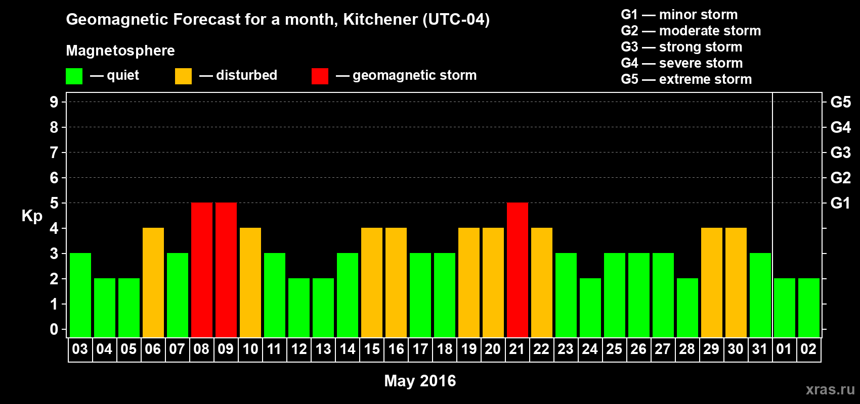 Forecast of the daily maximal value of geomagnetic index Kp for <b>1 month</b> (31 days) <b>from May 03, 2016 to Jun 02, 2016</b>