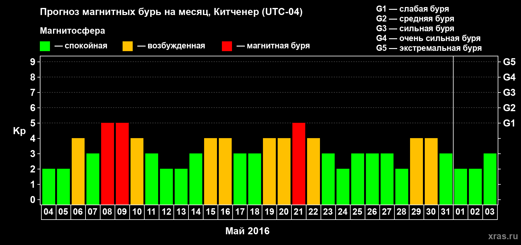 Прогноз максимального суточного геомагнитного индекса Kp на <b>1 месяц</b> (31 день) <b>с 04 мая по 03 июня 2016 г</b>