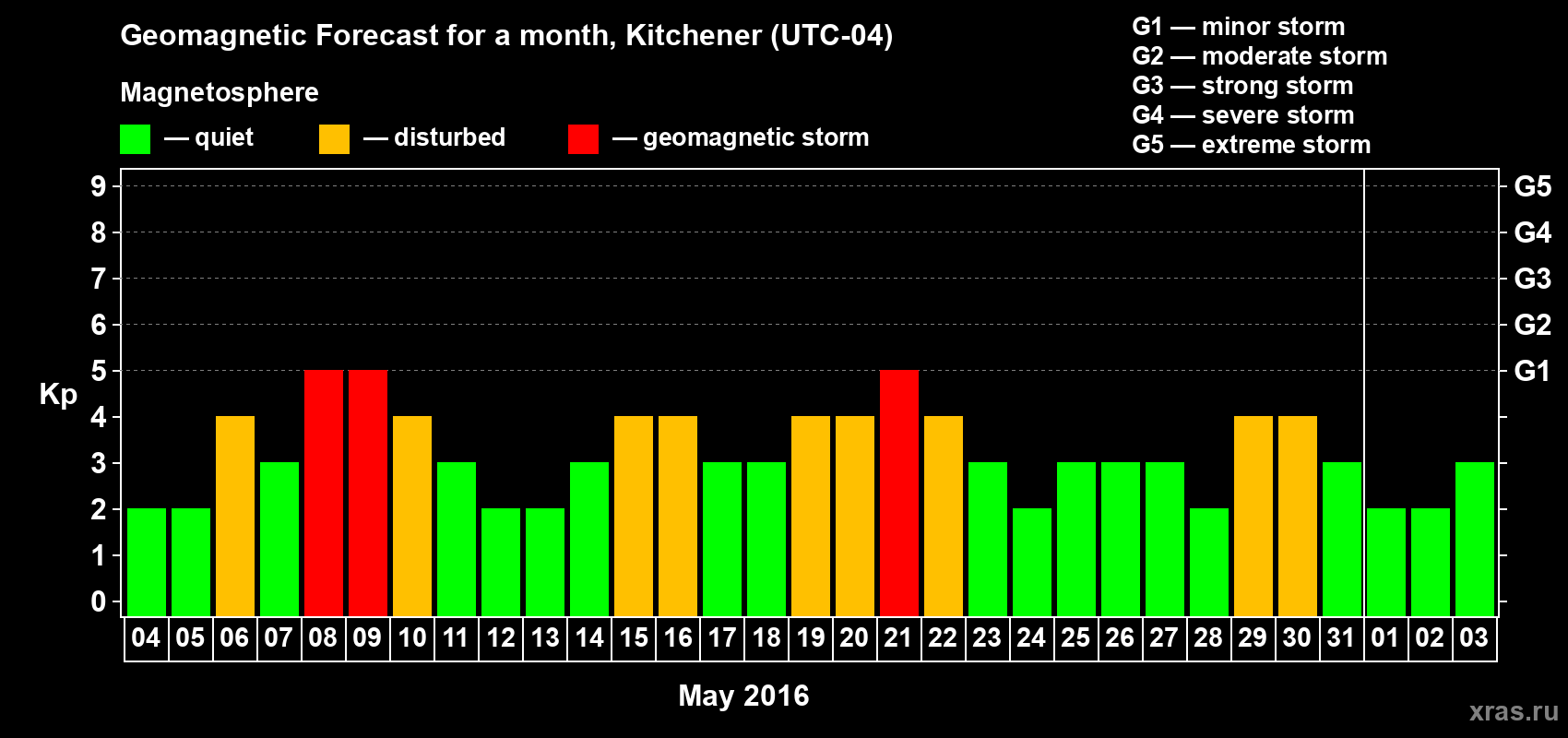 Forecast of the daily maximal value of geomagnetic index Kp for <b>1 month</b> (31 days) <b>from May 04, 2016 to Jun 03, 2016</b>