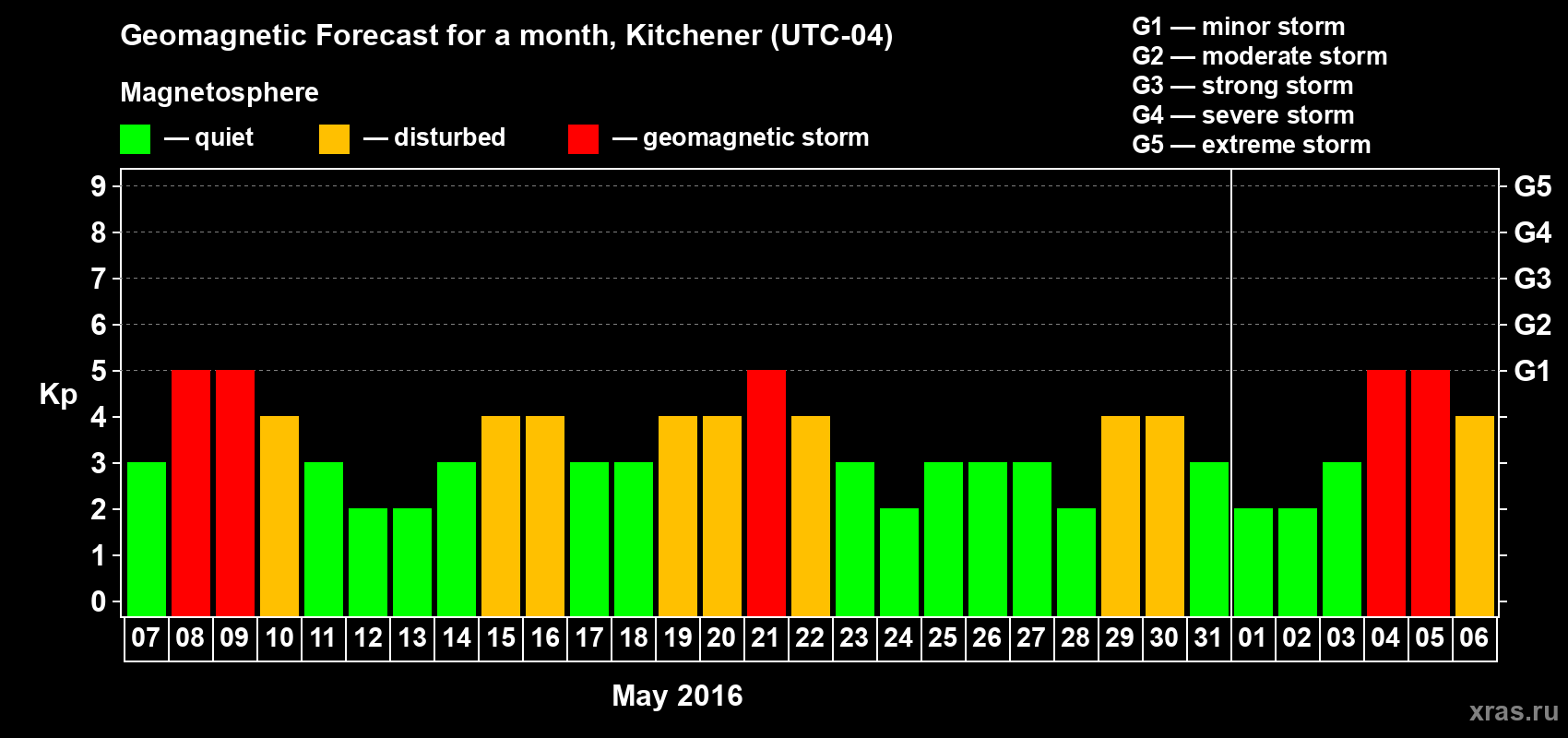 Forecast of the daily maximal value of geomagnetic index Kp for <b>1 month</b> (31 days) <b>from May 07, 2016 to Jun 06, 2016</b>