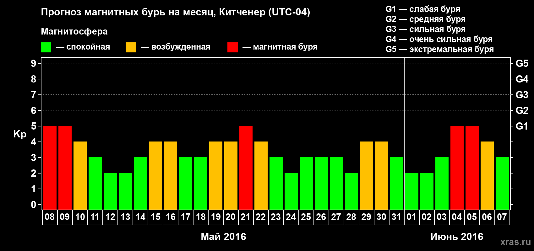 Прогноз максимального суточного геомагнитного индекса Kp на <b>1 месяц</b> (31 день) <b>с 08 мая по 07 июня 2016 г</b>