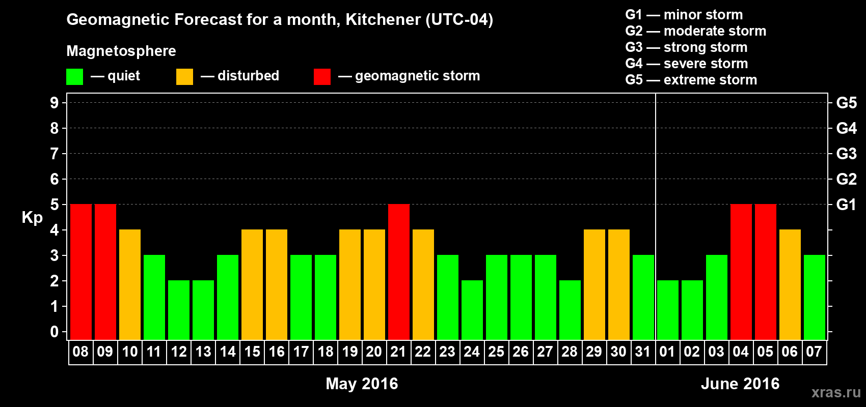 Forecast of the daily maximal value of geomagnetic index Kp for <b>1 month</b> (31 days) <b>from May 08, 2016 to Jun 07, 2016</b>