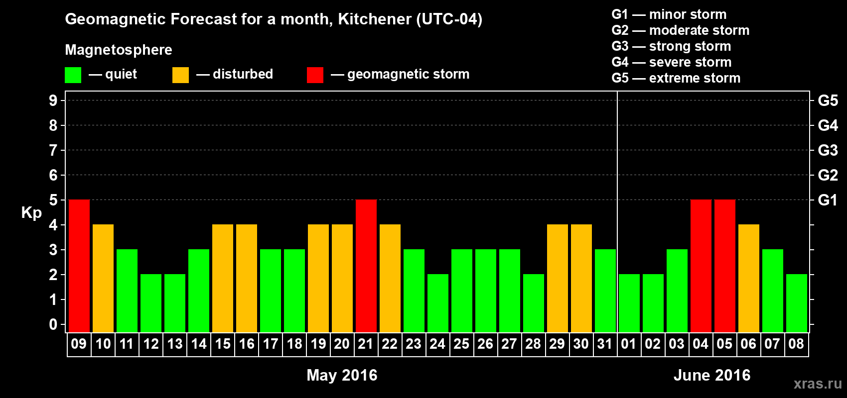 Forecast of the daily maximal value of geomagnetic index Kp for <b>1 month</b> (31 days) <b>from May 09, 2016 to Jun 08, 2016</b>