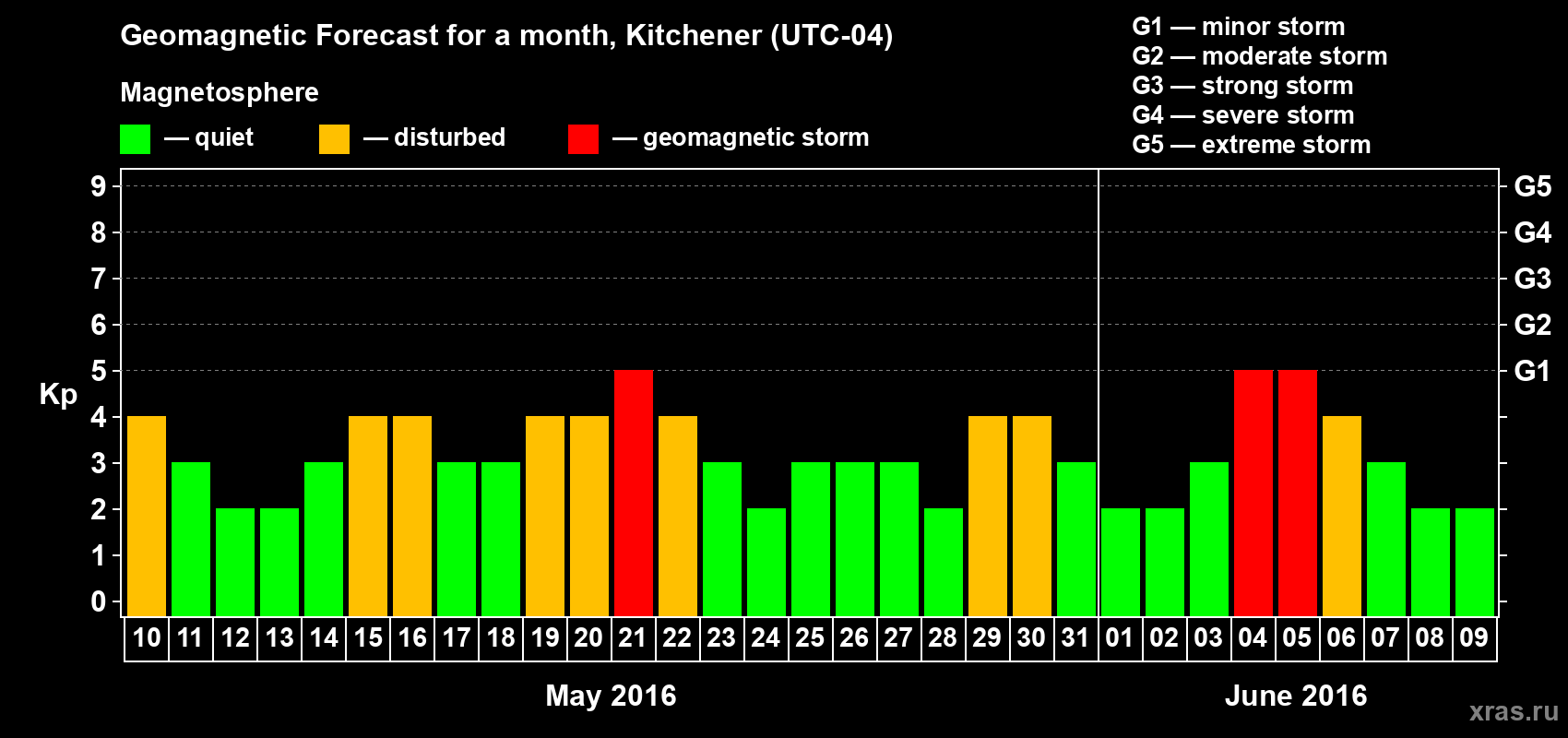 Forecast of the daily maximal value of geomagnetic index Kp for <b>1 month</b> (31 days) <b>from May 10, 2016 to Jun 09, 2016</b>