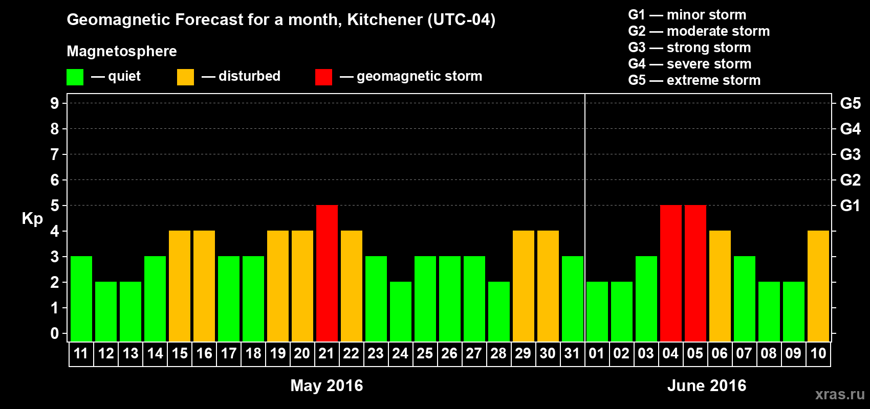 Forecast of the daily maximal value of geomagnetic index Kp for <b>1 month</b> (31 days) <b>from May 11, 2016 to Jun 10, 2016</b>