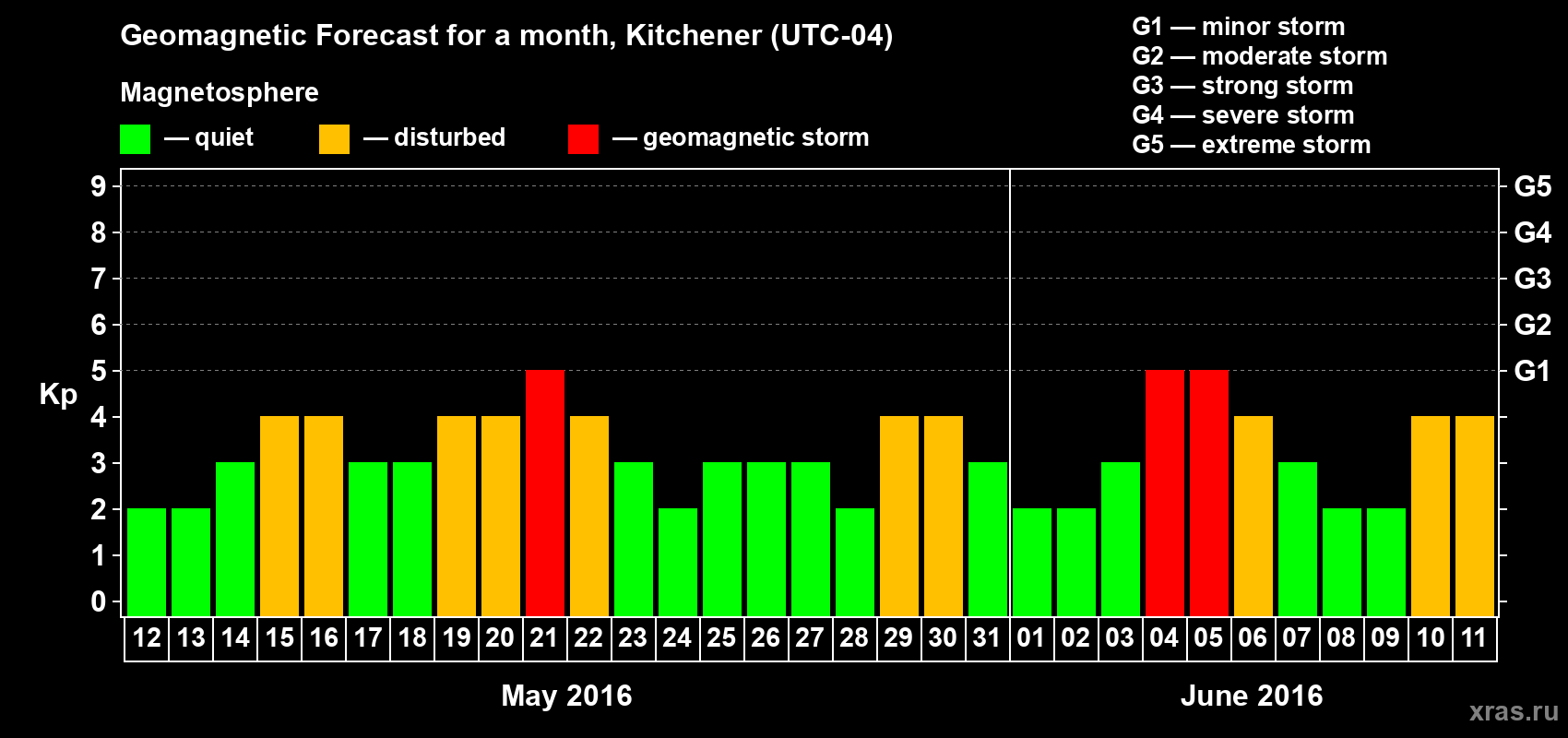 Forecast of the daily maximal value of geomagnetic index Kp for <b>1 month</b> (31 days) <b>from May 12, 2016 to Jun 11, 2016</b>