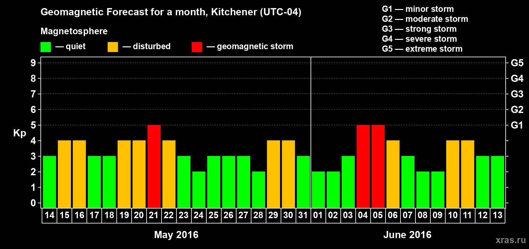 Forecast of the daily maximal value of geomagnetic index Kp for <b>1 month</b> (31 days) <b>from May 14, 2016 to Jun 13, 2016</b>