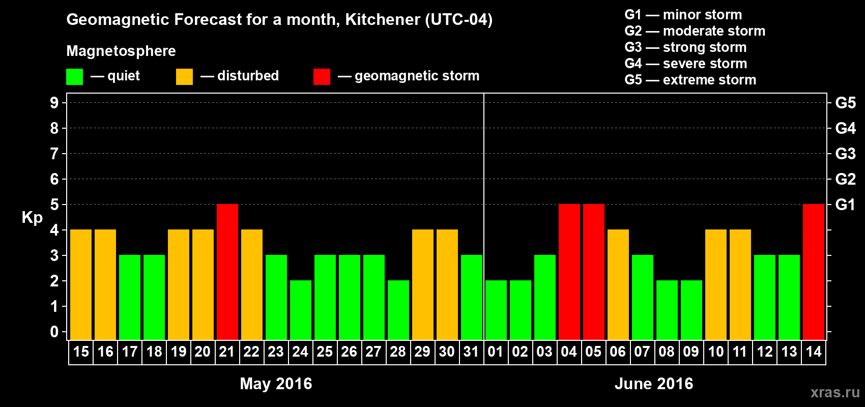 Forecast of the daily maximal value of geomagnetic index&nbsp;Kp for <b>1 month</b> (31 days) <b>from May 15, 2016 to Jun 14, 2016</b>