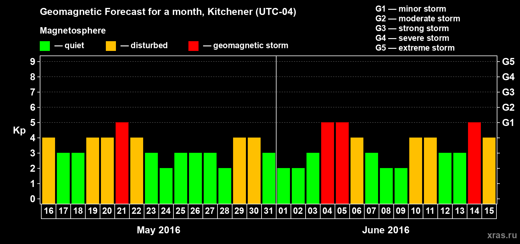 Forecast of the daily maximal value of geomagnetic index Kp for <b>1 month</b> (31 days) <b>from May 16, 2016 to Jun 15, 2016</b>