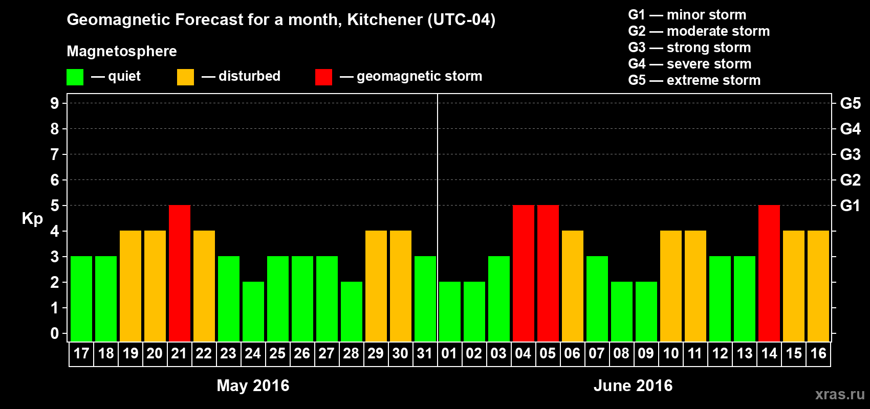 Forecast of the daily maximal value of geomagnetic index Kp for <b>1 month</b> (31 days) <b>from May 17, 2016 to Jun 16, 2016</b>