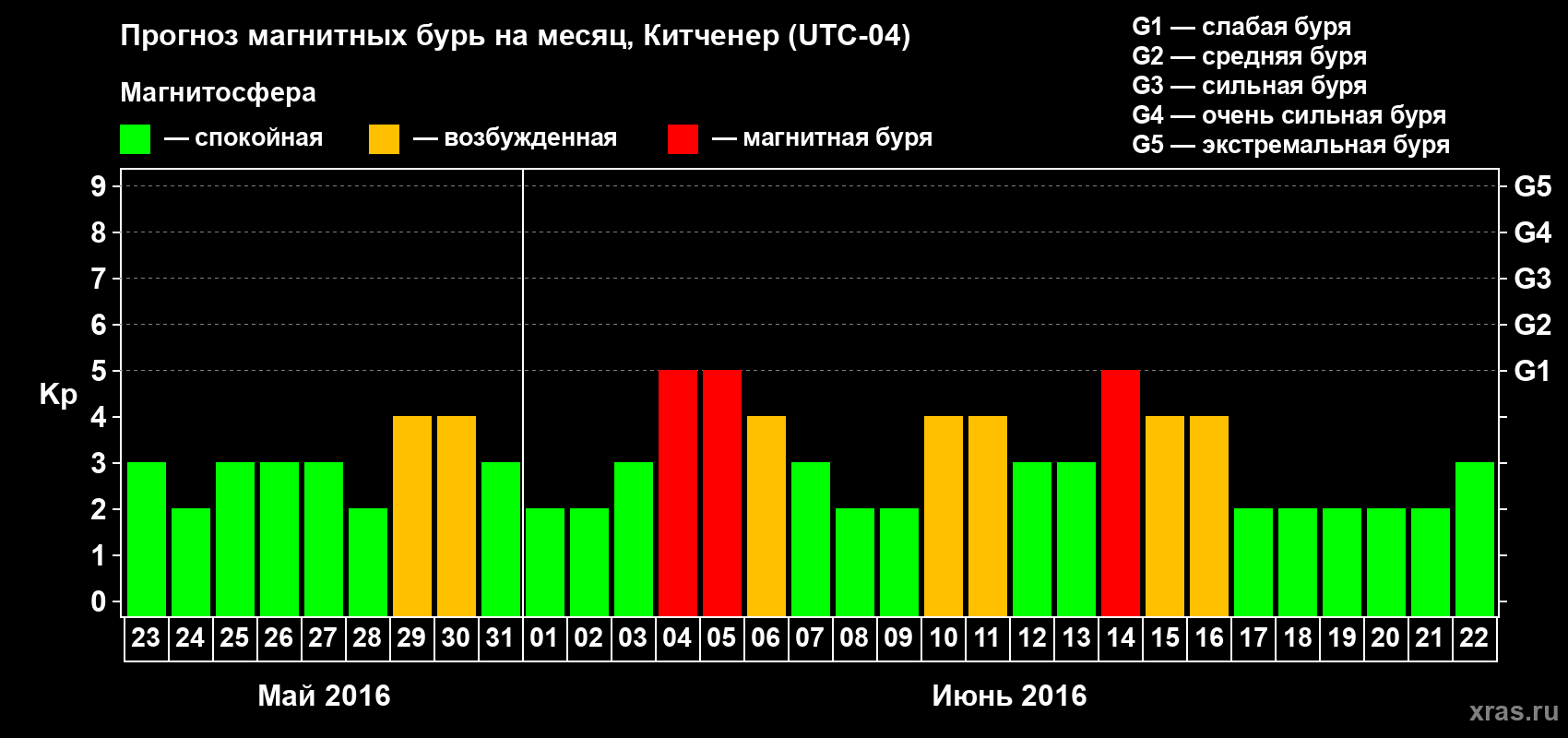 Прогноз максимального суточного геомагнитного индекса&nbsp;Kp на <b>1 месяц</b> (31 день) <b>с 23 мая по 22 июня 2016 г</b>