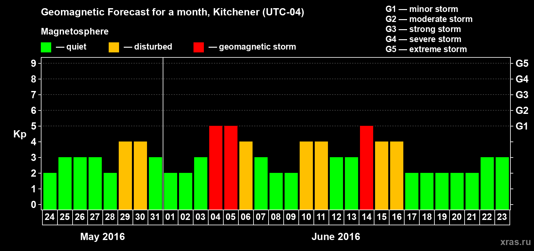 Forecast of the daily maximal value of geomagnetic index Kp for <b>1 month</b> (31 days) <b>from May 24, 2016 to Jun 23, 2016</b>