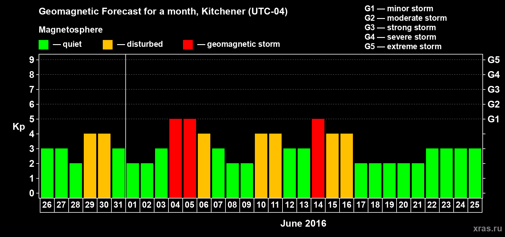 Forecast of the daily maximal value of geomagnetic index Kp for <b>1 month</b> (31 days) <b>from May 26, 2016 to Jun 25, 2016</b>