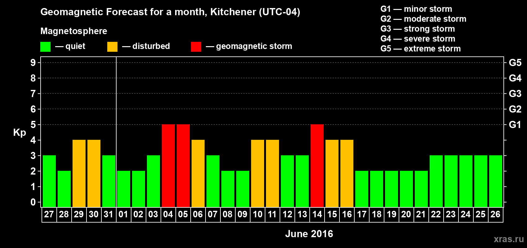 Forecast of the daily maximal value of geomagnetic index&nbsp;Kp for <b>1 month</b> (31 days) <b>from May 27, 2016 to Jun 26, 2016</b>