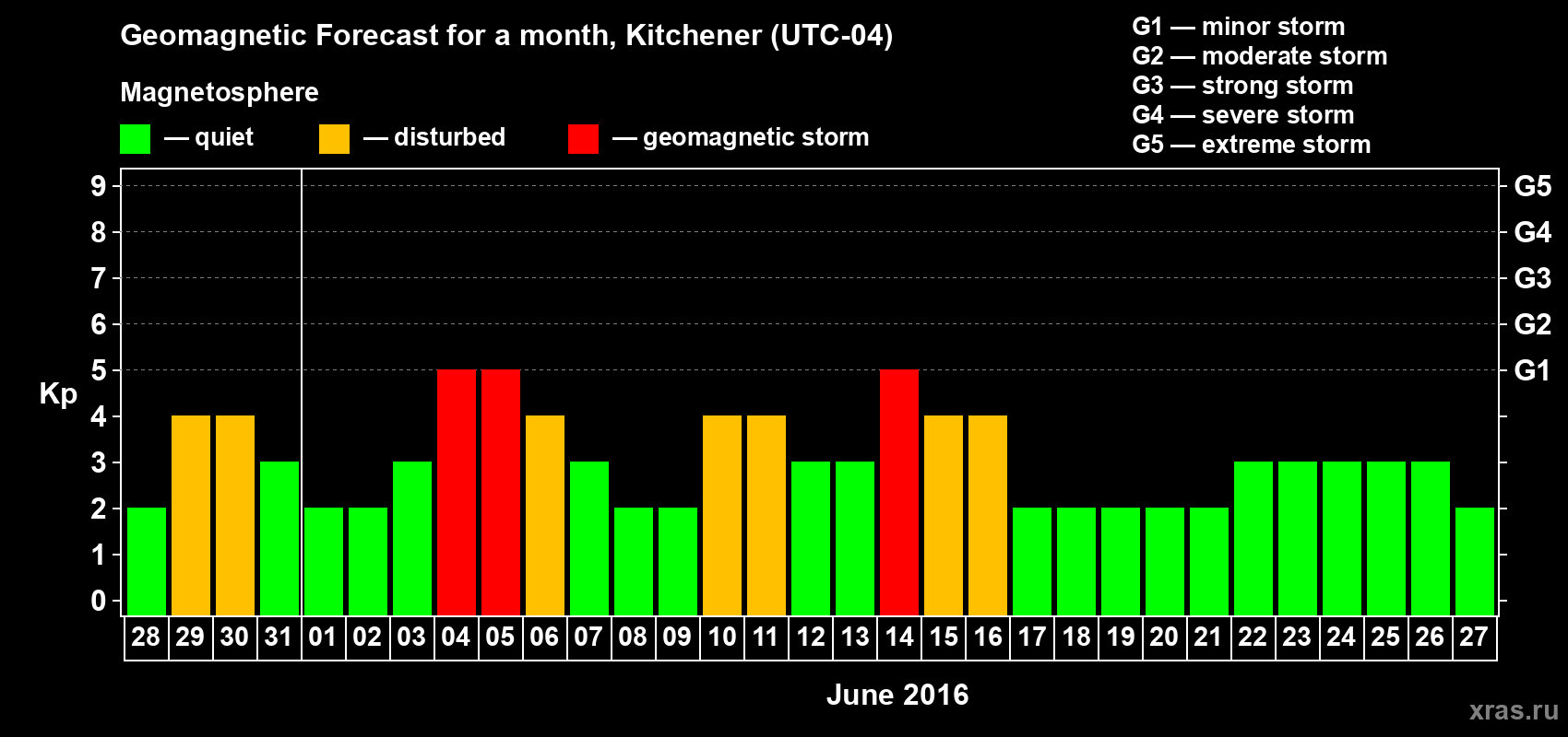 Forecast of the daily maximal value of geomagnetic index Kp for <b>1 month</b> (31 days) <b>from May 28, 2016 to Jun 27, 2016</b>