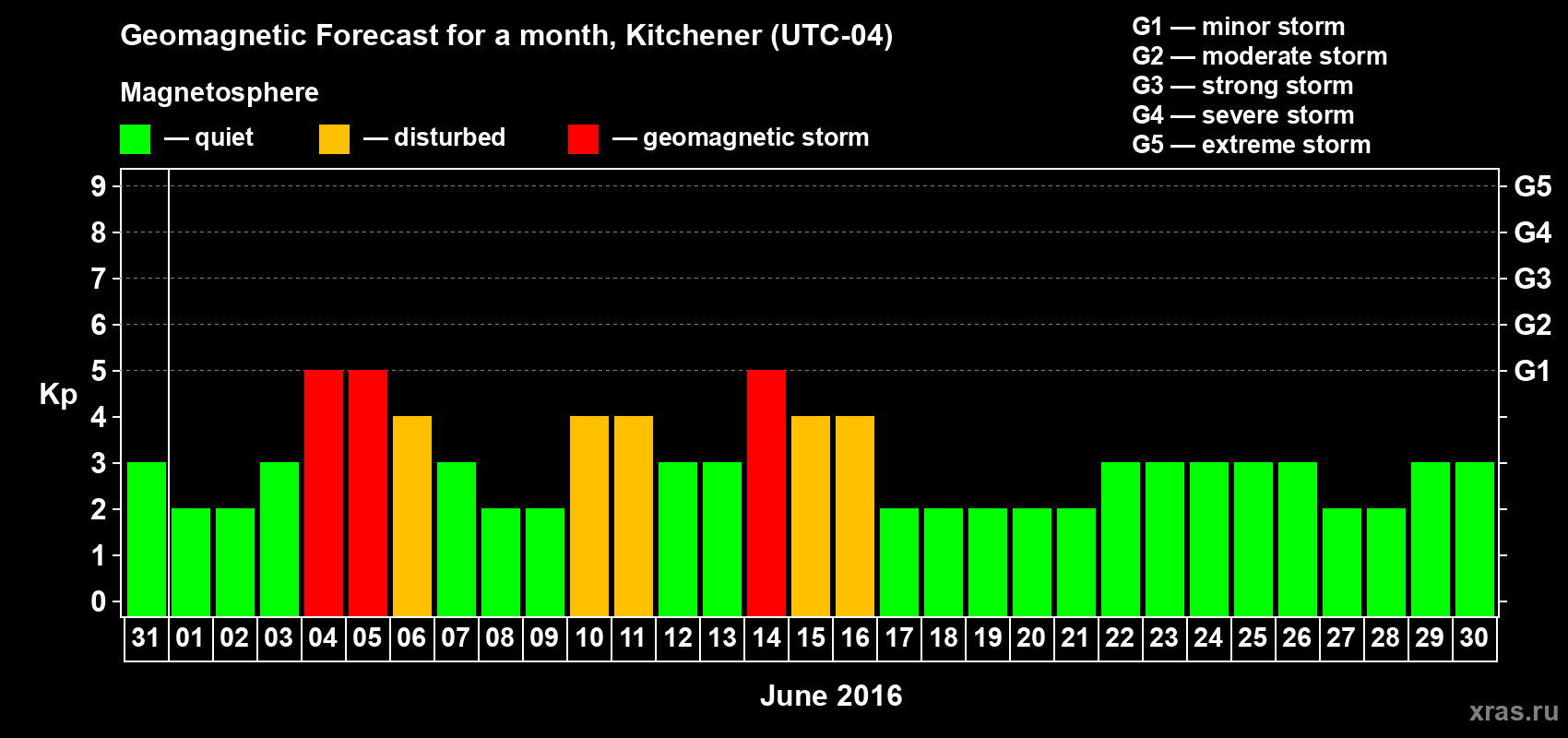 Forecast of the daily maximal value of geomagnetic index Kp for <b>1 month</b> (31 days) <b>from May 31, 2016 to Jun 30, 2016</b>