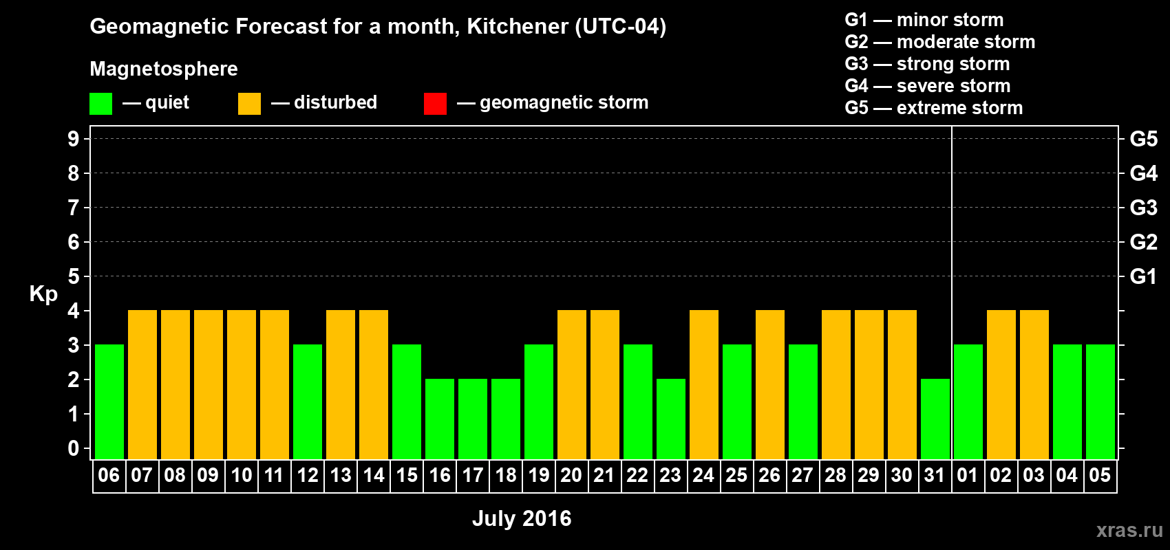 Forecast of the daily maximal value of geomagnetic index Kp for <b>1 month</b> (31 days) <b>from Jul 06, 2016 to Aug 05, 2016</b>