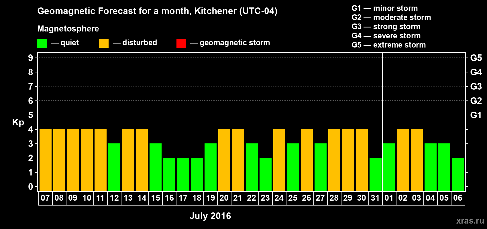 Forecast of the daily maximal value of geomagnetic index Kp for <b>1 month</b> (31 days) <b>from Jul 07, 2016 to Aug 06, 2016</b>