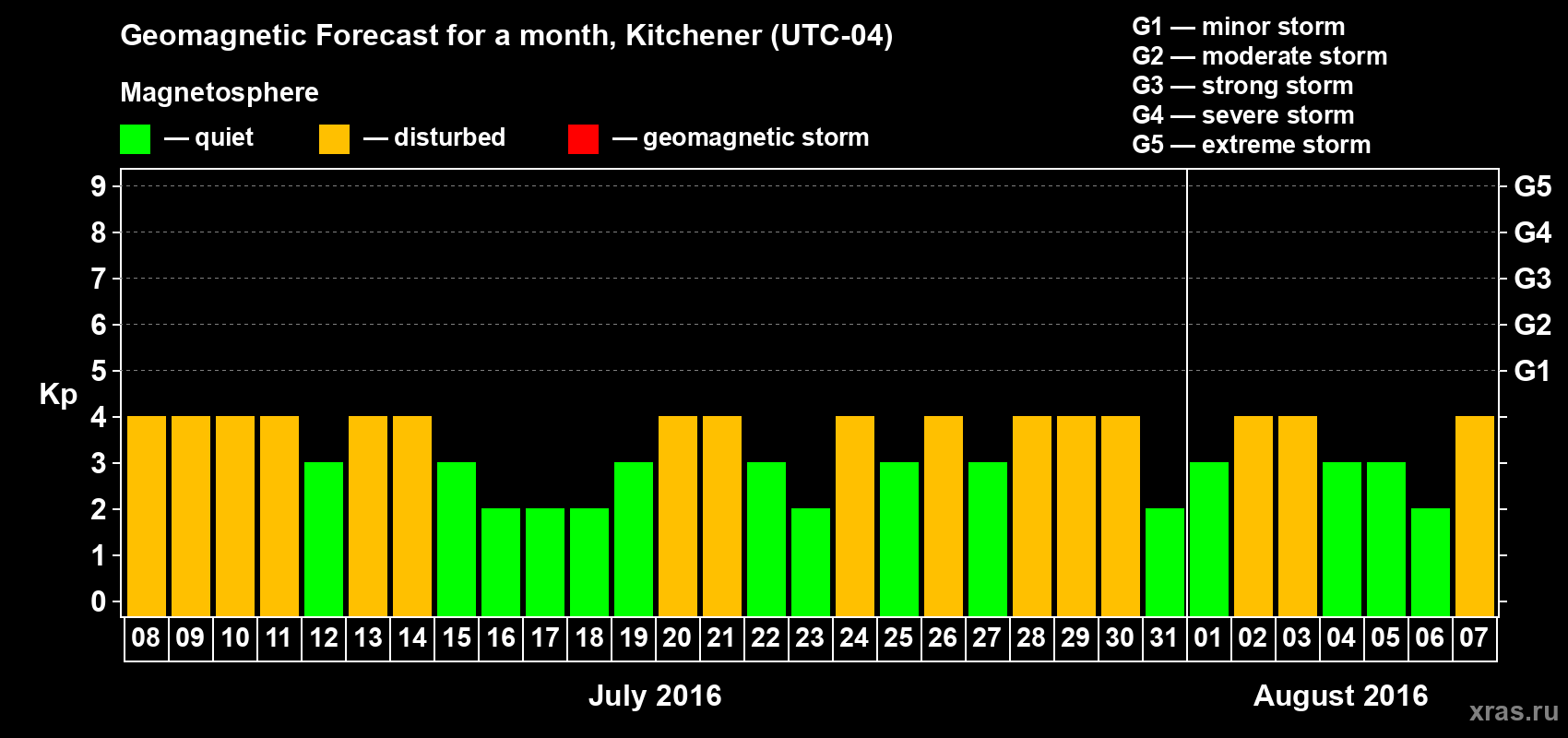 Forecast of the daily maximal value of geomagnetic index Kp for <b>1 month</b> (31 days) <b>from Jul 08, 2016 to Aug 07, 2016</b>