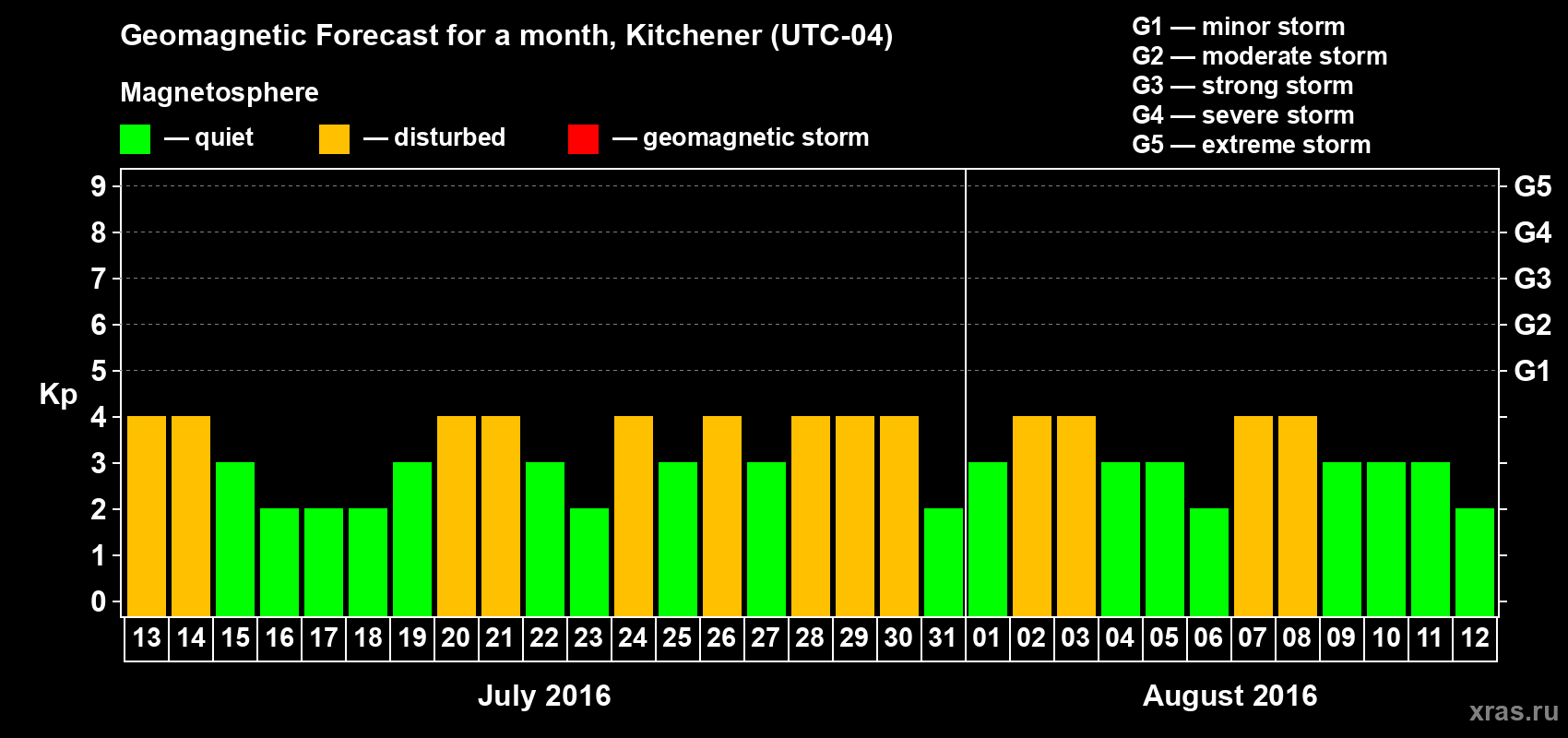 Forecast of the daily maximal value of geomagnetic index Kp for <b>1 month</b> (31 days) <b>from Jul 13, 2016 to Aug 12, 2016</b>