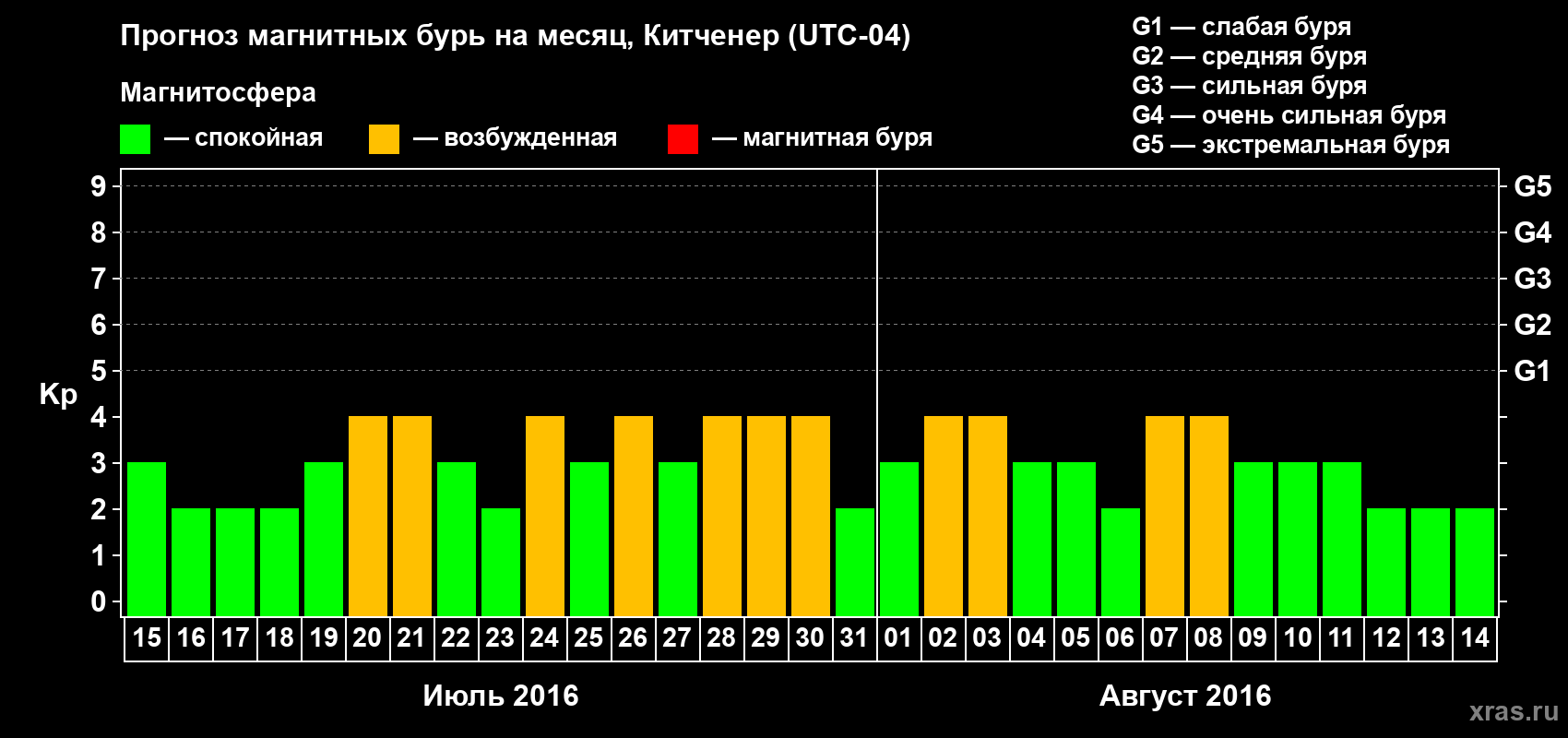 Прогноз максимального суточного геомагнитного индекса&nbsp;Kp на <b>1 месяц</b> (31 день) <b>с 15 июля по 14 августа 2016 г</b>