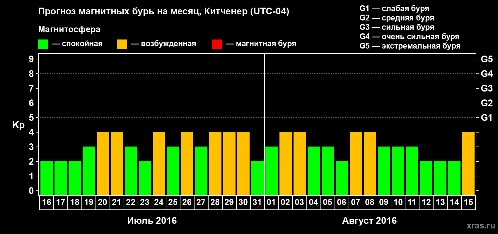 Прогноз максимального суточного геомагнитного индекса&nbsp;Kp на <b>1 месяц</b> (31 день) <b>с 16 июля по 15 августа 2016 г</b>